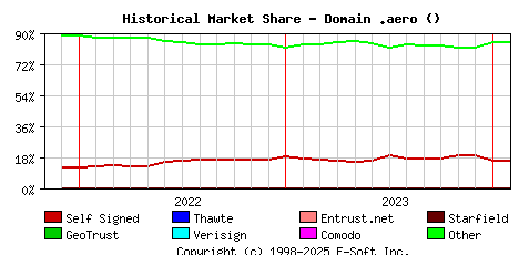 February 1st 2024 Historical Market Share Graph