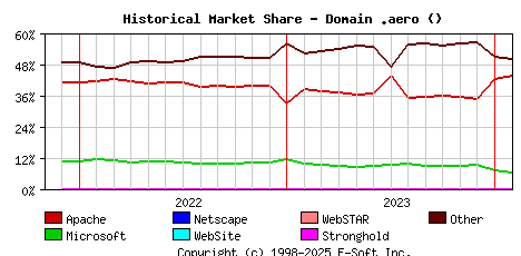 February 1st, 2024 Historical Market Share Graph