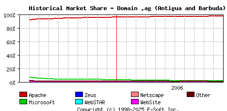 December 1st, 2006 Historical Market Share Graph