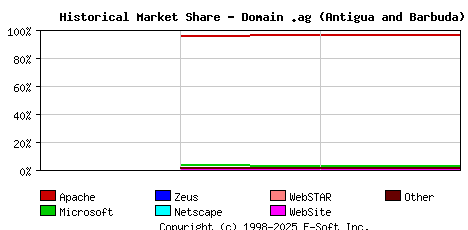 May 1st, 2007 Historical Market Share Graph