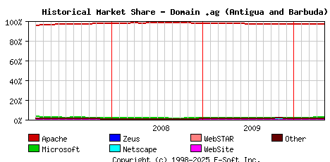 May 1st, 2010 Historical Market Share Graph