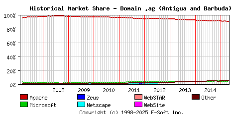 May 1st, 2015 Historical Market Share Graph