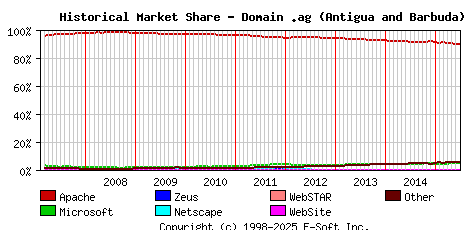 July 1st, 2015 Historical Market Share Graph