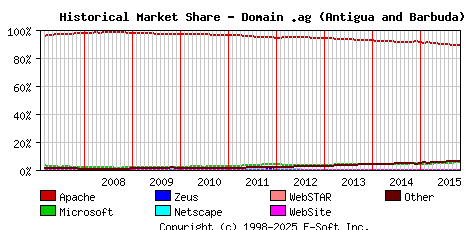 November 1st, 2015 Historical Market Share Graph