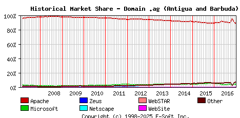 January 1st, 2017 Historical Market Share Graph