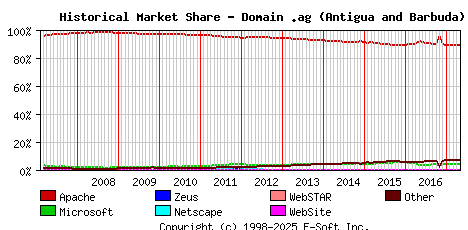 May 1st, 2017 Historical Market Share Graph