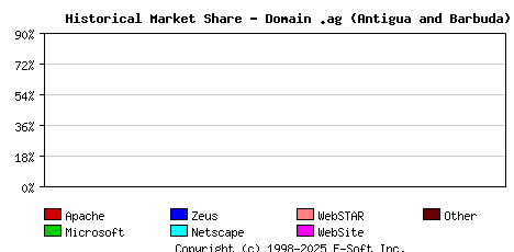 October 1st, 2017 Historical Market Share Graph