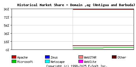 November 1st, 2017 Historical Market Share Graph