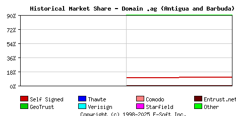 November 1st 2018 Historical Market Share Graph
