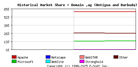 November 1st, 2018 Historical Market Share Graph