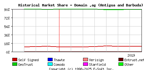 August 1st 2019 Historical Market Share Graph