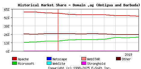August 1st, 2019 Historical Market Share Graph