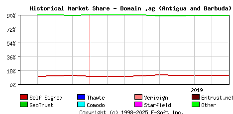 September 1st 2019 Historical Market Share Graph