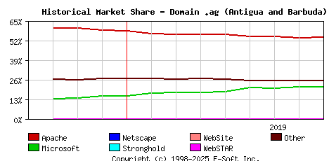September 1st, 2019 Historical Market Share Graph