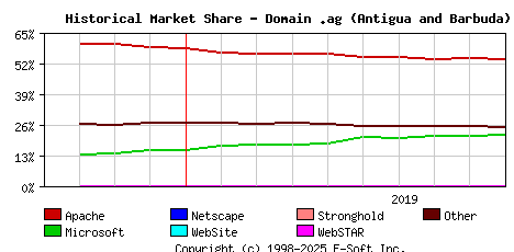 October 1st, 2019 Historical Market Share Graph