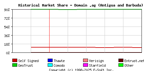 June 1st 2020 Historical Market Share Graph