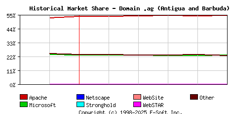 June 1st, 2020 Historical Market Share Graph