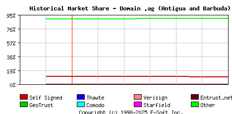 July 1st 2020 Historical Market Share Graph
