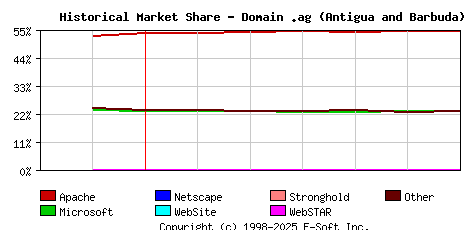 July 1st, 2020 Historical Market Share Graph