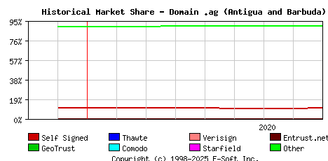 September 1st 2020 Historical Market Share Graph