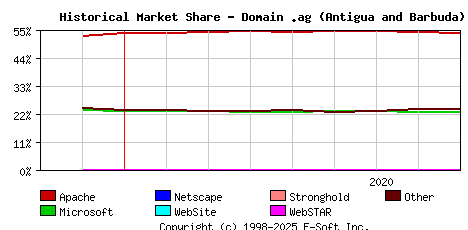 September 1st, 2020 Historical Market Share Graph