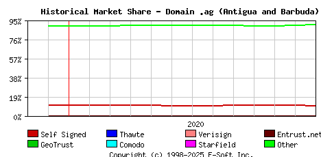 January 1st 2021 Historical Market Share Graph