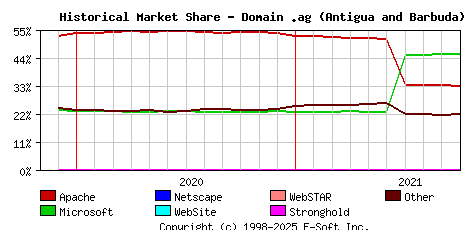 October 1st, 2021 Historical Market Share Graph