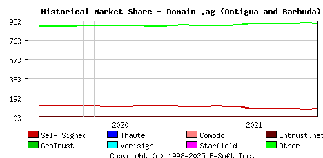 January 1st 2022 Historical Market Share Graph