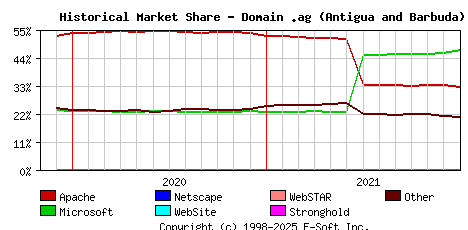 January 1st, 2022 Historical Market Share Graph