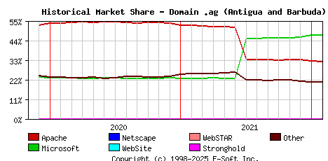 February 1st, 2022 Historical Market Share Graph