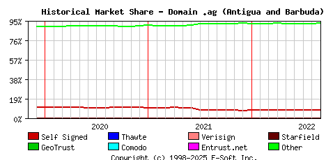 September 1st 2022 Historical Market Share Graph
