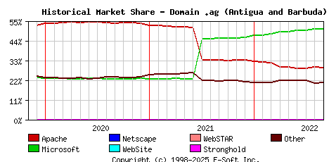 September 1st, 2022 Historical Market Share Graph