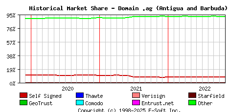 November 1st 2022 Historical Market Share Graph