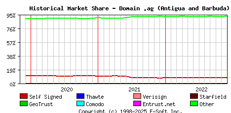 December 1st 2022 Historical Market Share Graph