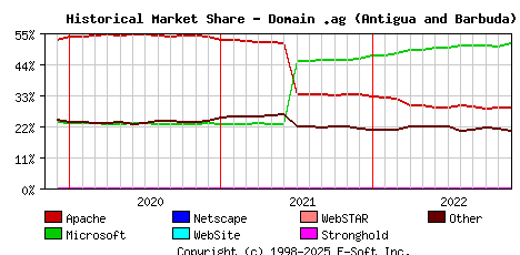 December 1st, 2022 Historical Market Share Graph