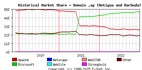 January 1st, 2023 Historical Market Share Graph