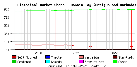 February 1st 2023 Historical Market Share Graph
