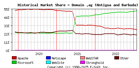 February 1st, 2023 Historical Market Share Graph