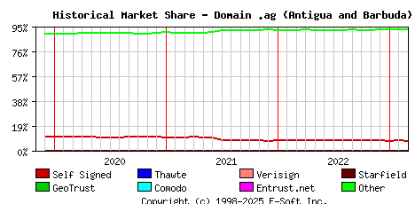 March 1st 2023 Historical Market Share Graph