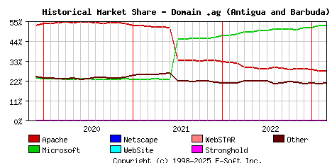 March 1st, 2023 Historical Market Share Graph