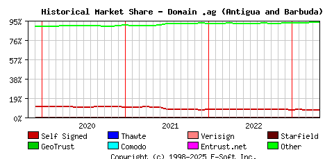 May 1st 2023 Historical Market Share Graph