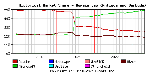 May 1st, 2023 Historical Market Share Graph