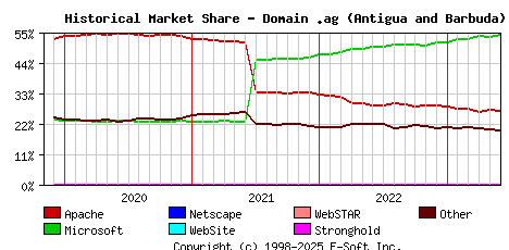 June 1st, 2023 Historical Market Share Graph