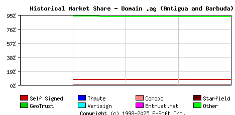 November 1st 2023 Historical Market Share Graph