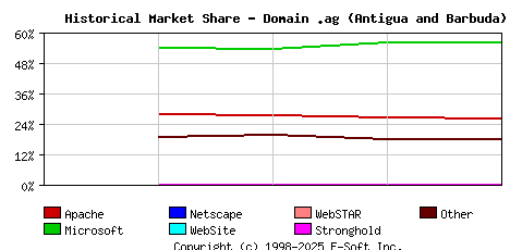 November 1st, 2023 Historical Market Share Graph