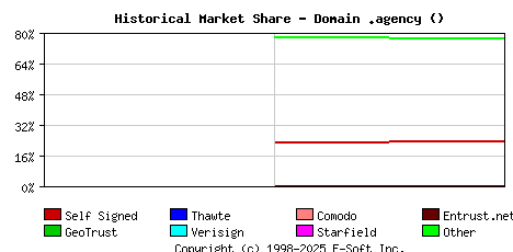 January 1st 2022 Historical Market Share Graph