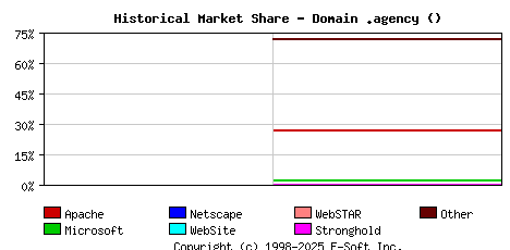 January 1st, 2022 Historical Market Share Graph