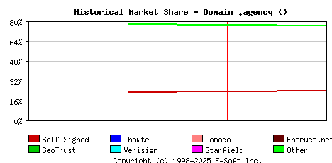 February 1st 2022 Historical Market Share Graph