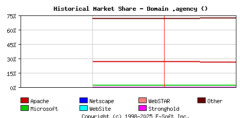 February 1st, 2022 Historical Market Share Graph