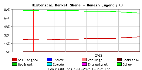 November 1st 2022 Historical Market Share Graph